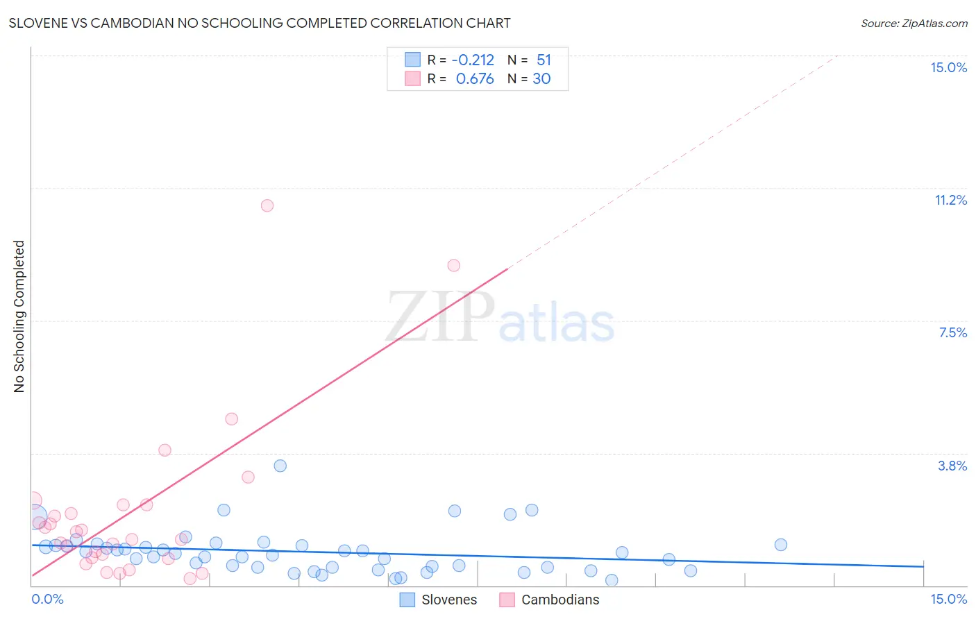 Slovene vs Cambodian No Schooling Completed