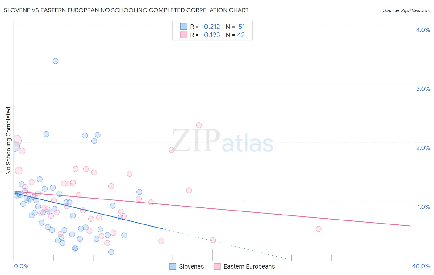 Slovene vs Eastern European No Schooling Completed