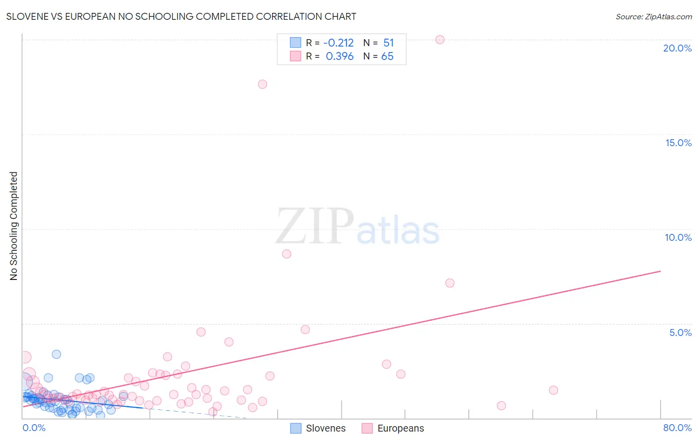 Slovene vs European No Schooling Completed