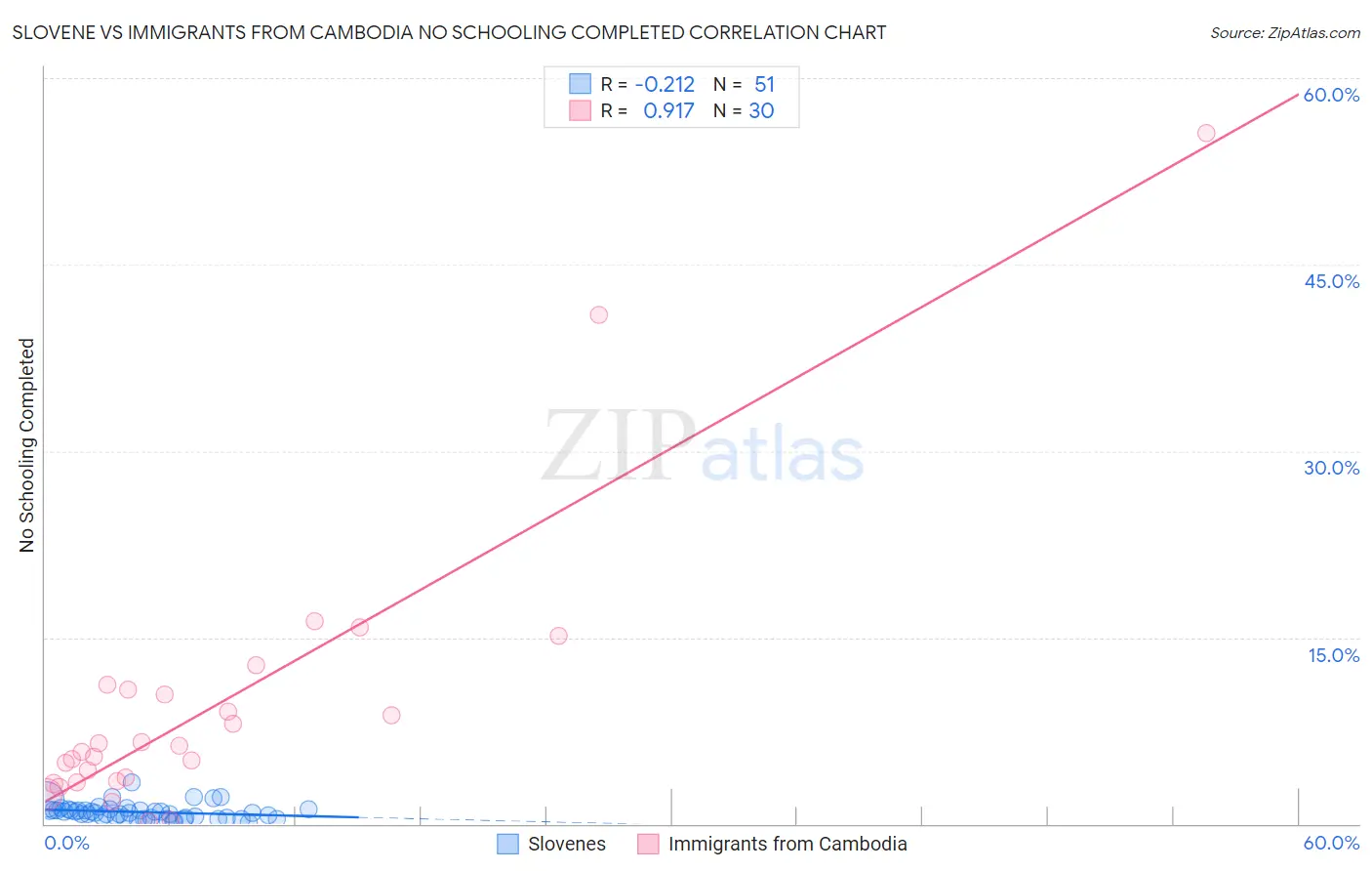 Slovene vs Immigrants from Cambodia No Schooling Completed