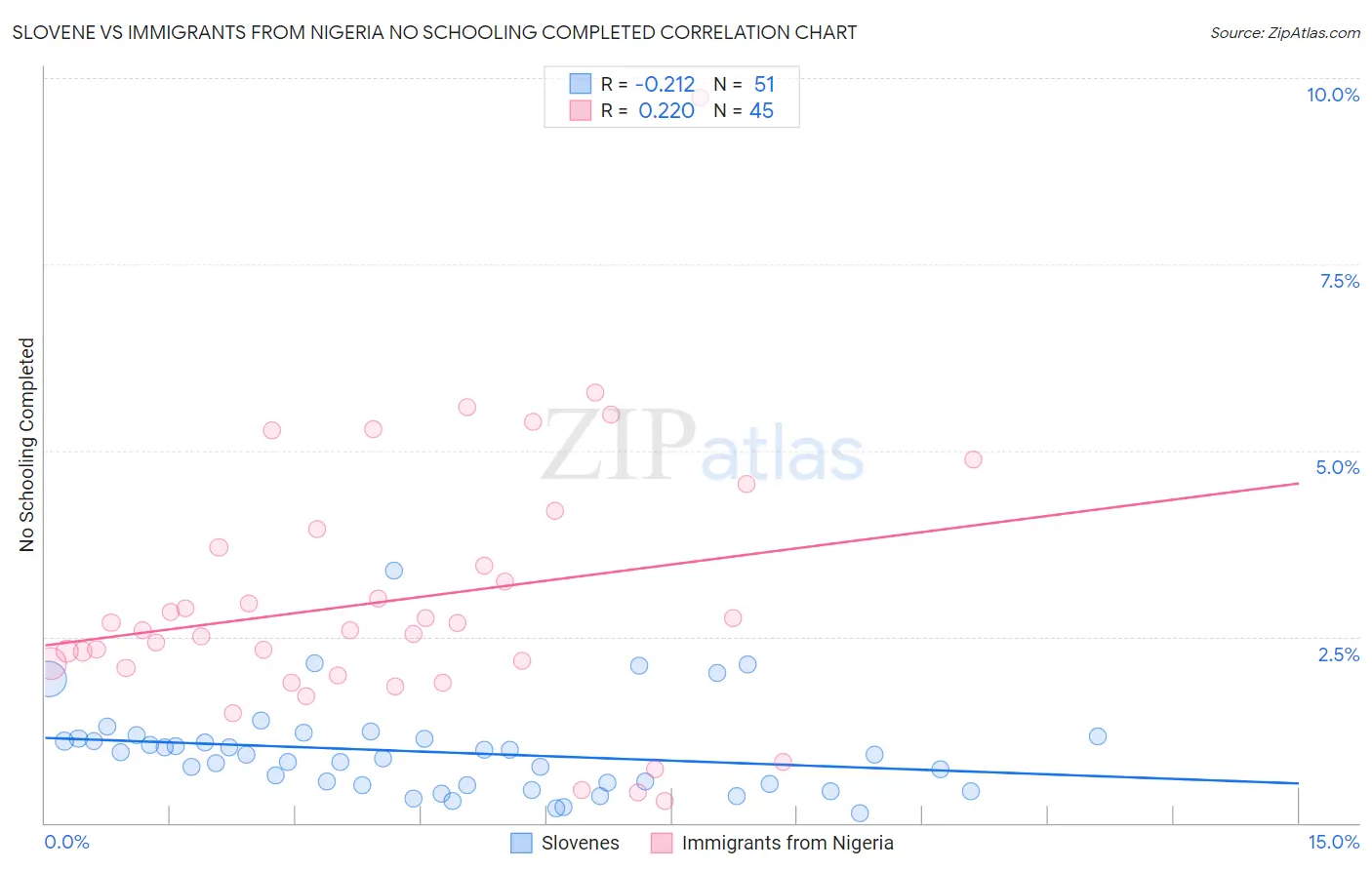 Slovene vs Immigrants from Nigeria No Schooling Completed