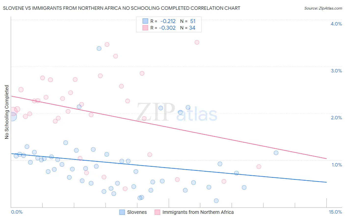 Slovene vs Immigrants from Northern Africa No Schooling Completed