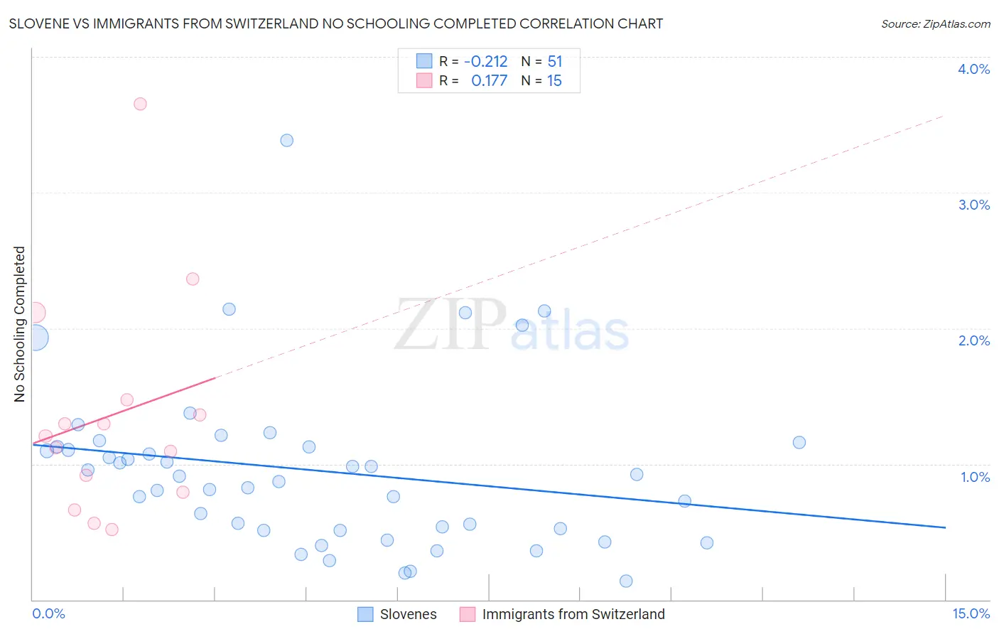 Slovene vs Immigrants from Switzerland No Schooling Completed