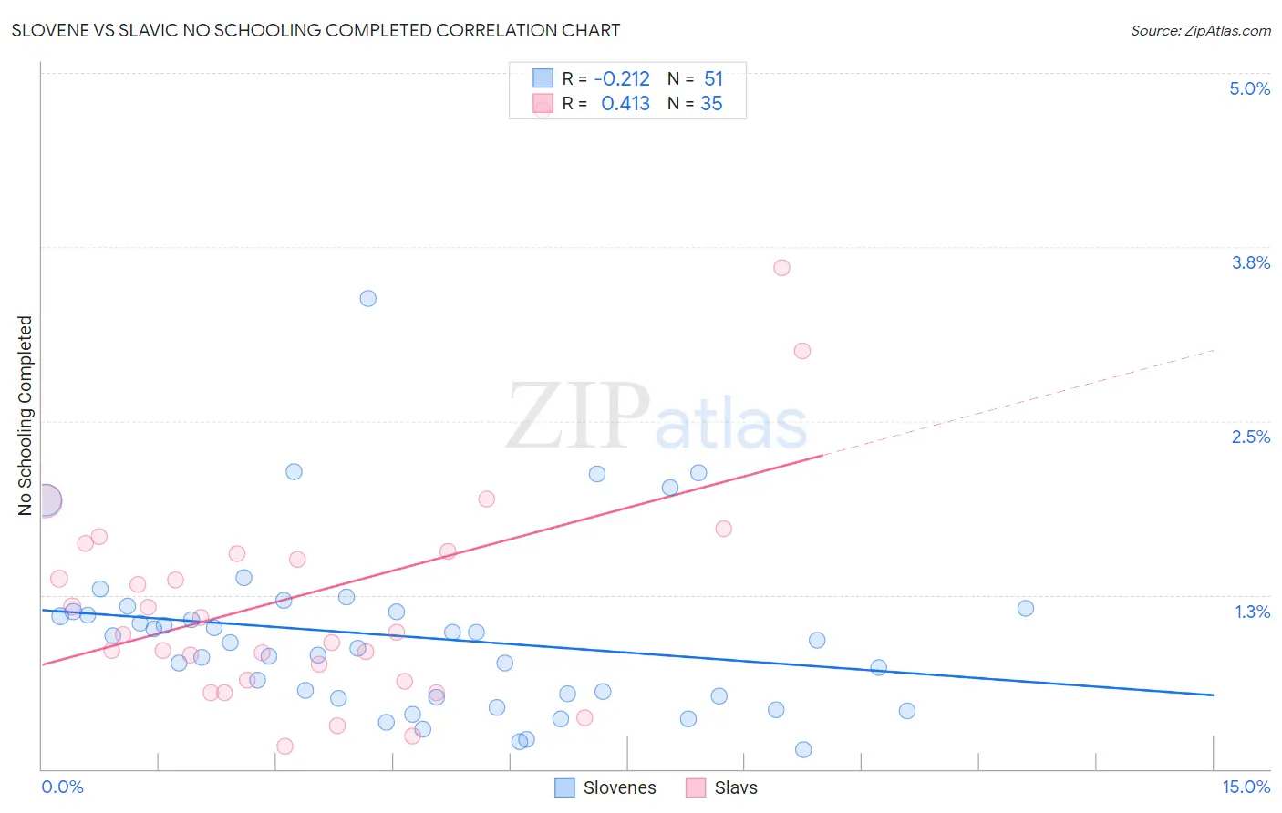 Slovene vs Slavic No Schooling Completed