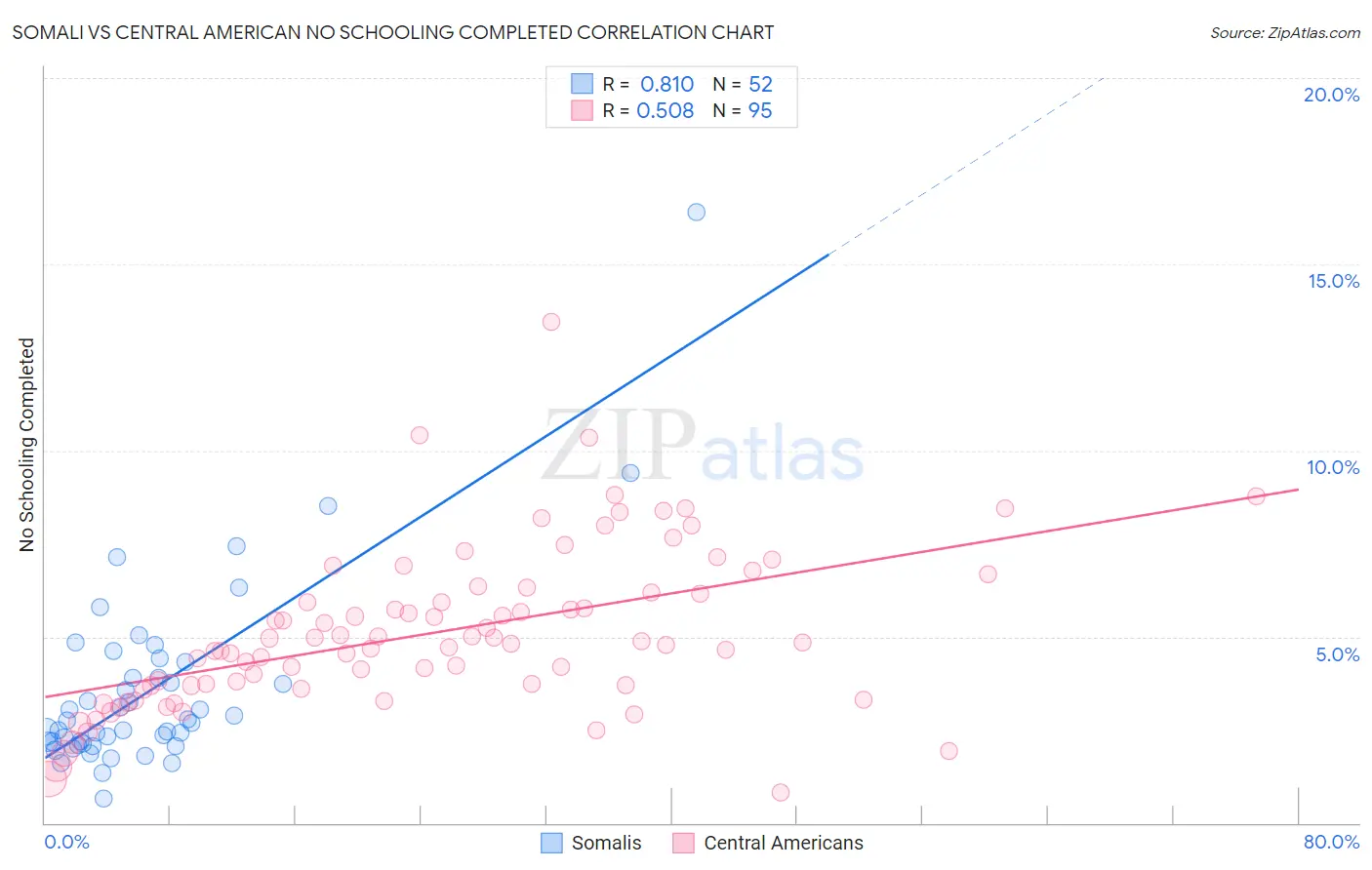 Somali vs Central American No Schooling Completed