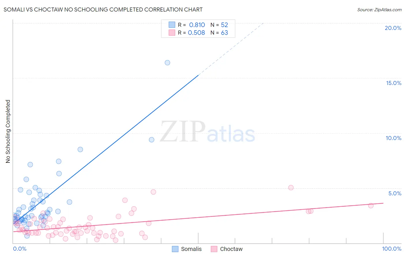 Somali vs Choctaw No Schooling Completed