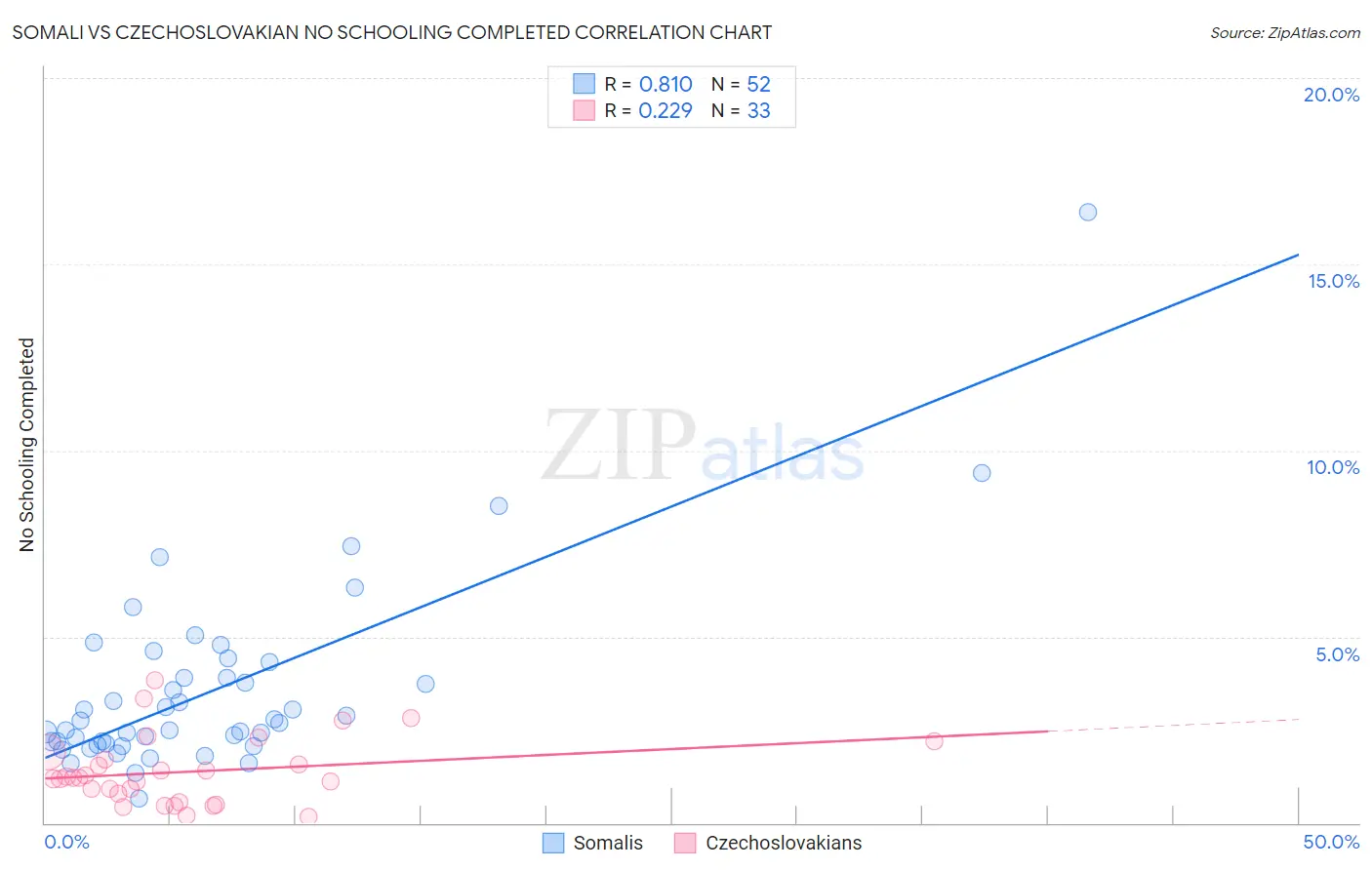 Somali vs Czechoslovakian No Schooling Completed