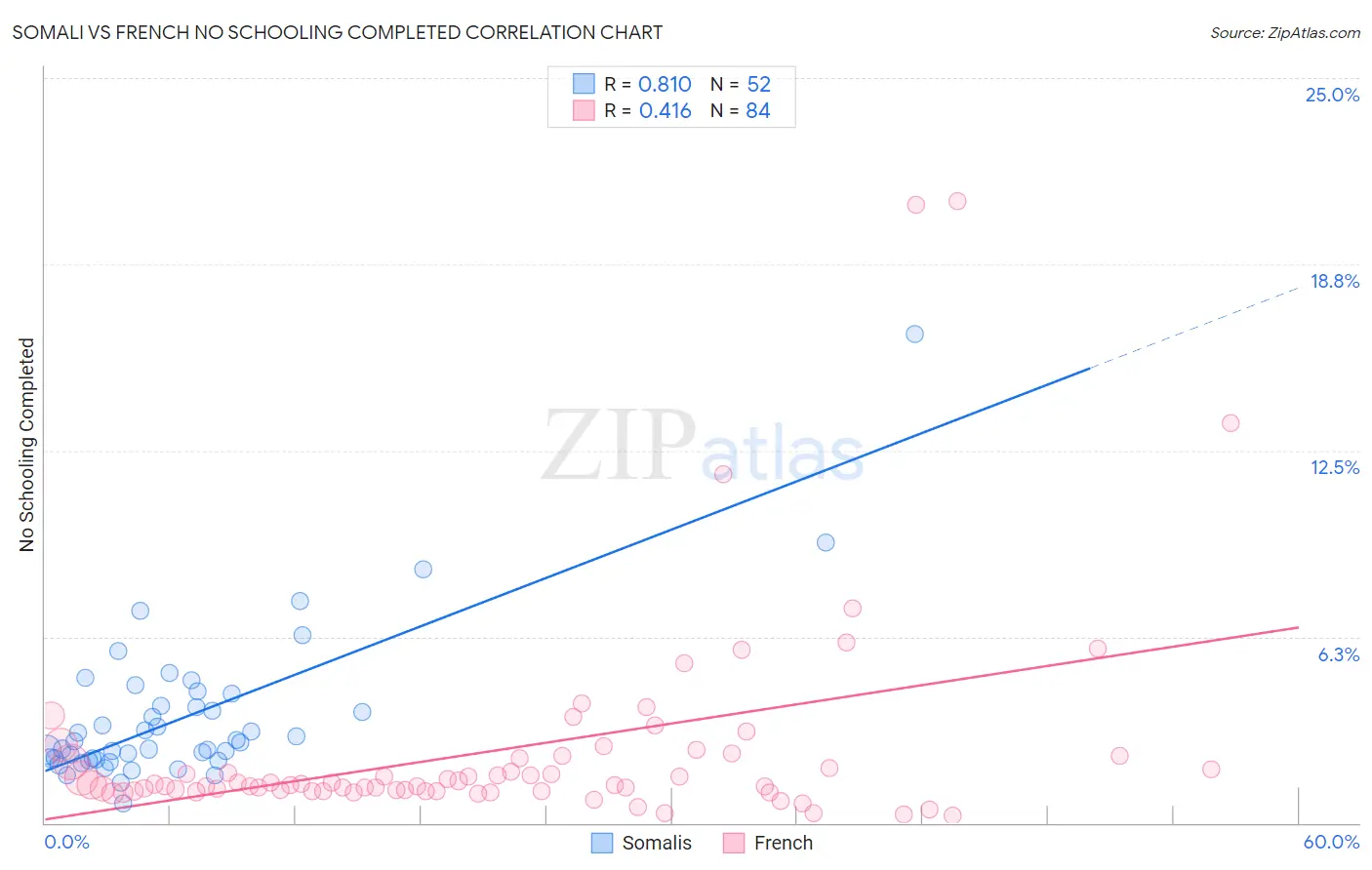 Somali vs French No Schooling Completed