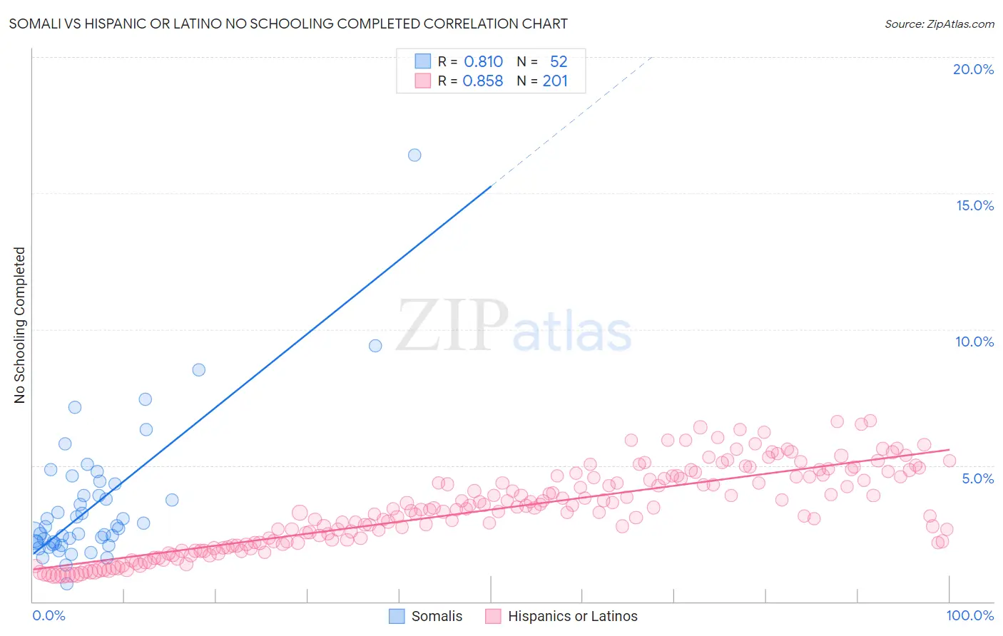 Somali vs Hispanic or Latino No Schooling Completed