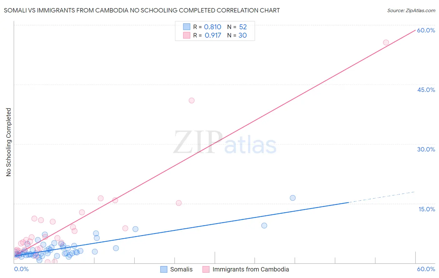 Somali vs Immigrants from Cambodia No Schooling Completed