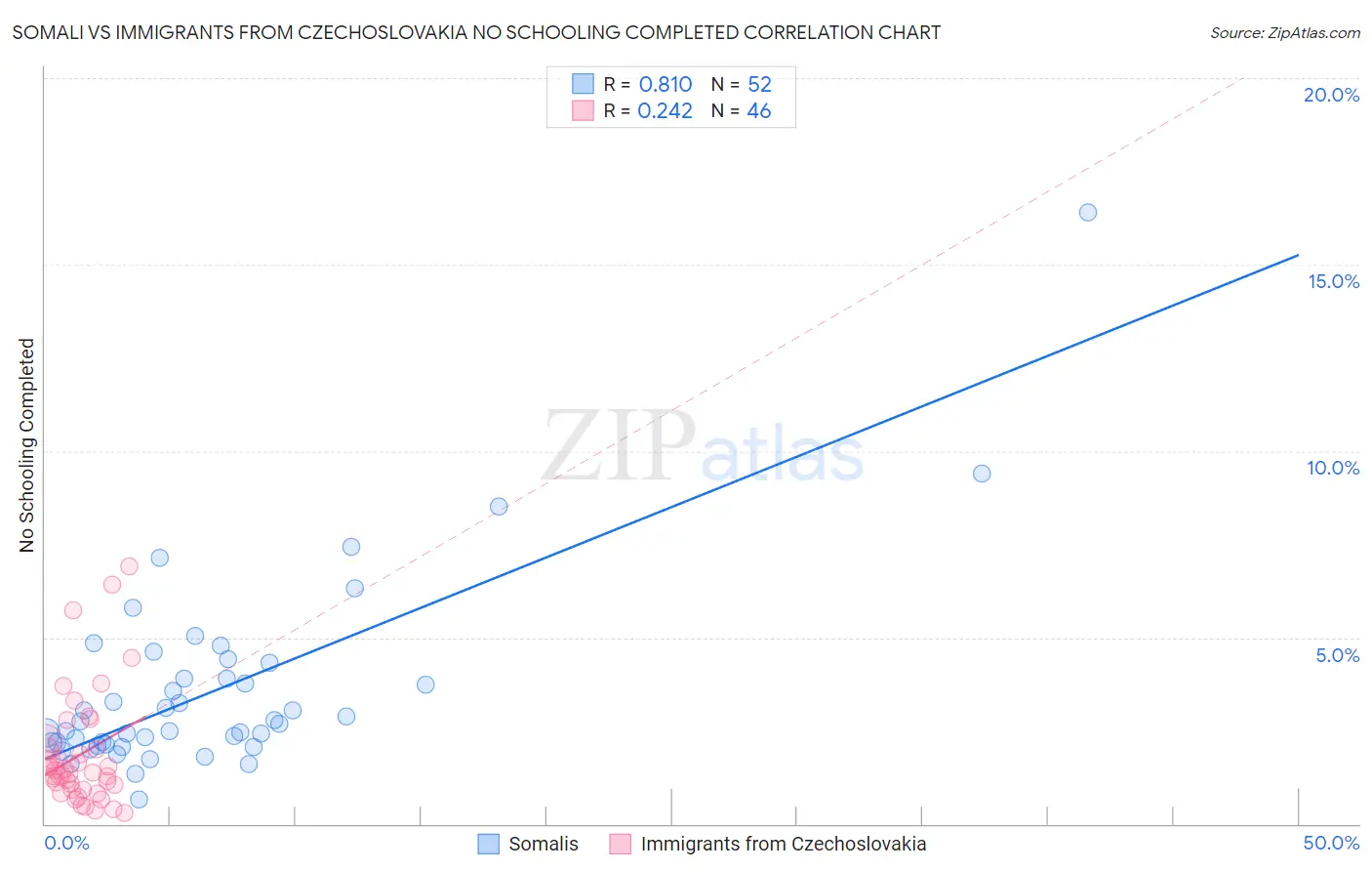 Somali vs Immigrants from Czechoslovakia No Schooling Completed