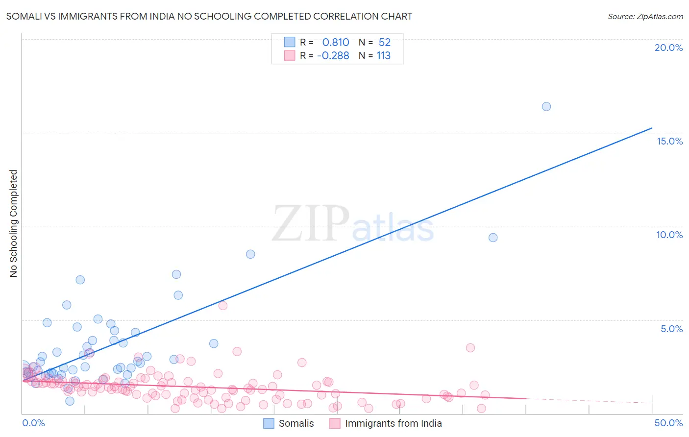 Somali vs Immigrants from India No Schooling Completed