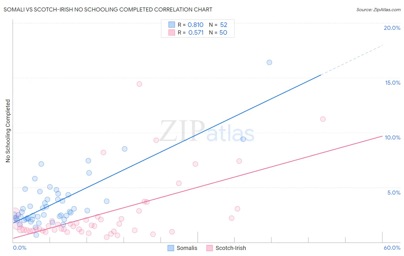 Somali vs Scotch-Irish No Schooling Completed