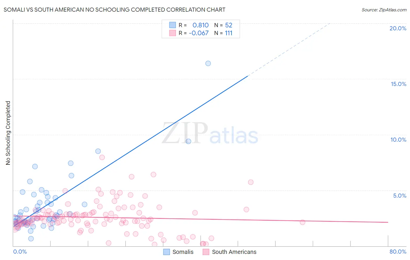 Somali vs South American No Schooling Completed