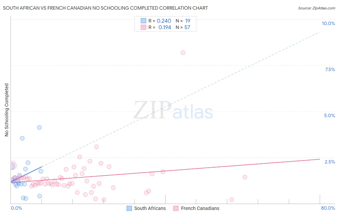 South African vs French Canadian No Schooling Completed