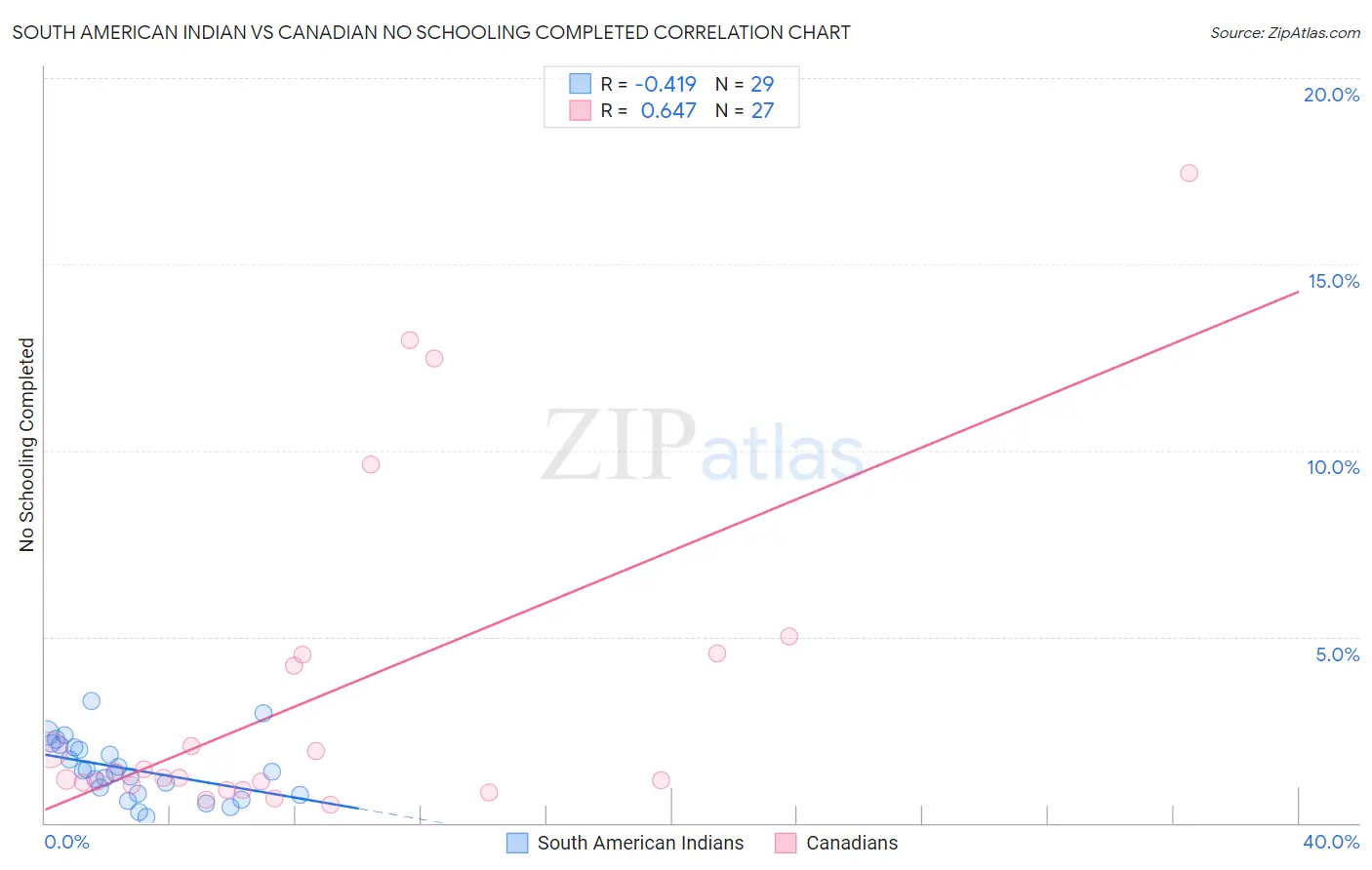 South American Indian vs Canadian No Schooling Completed