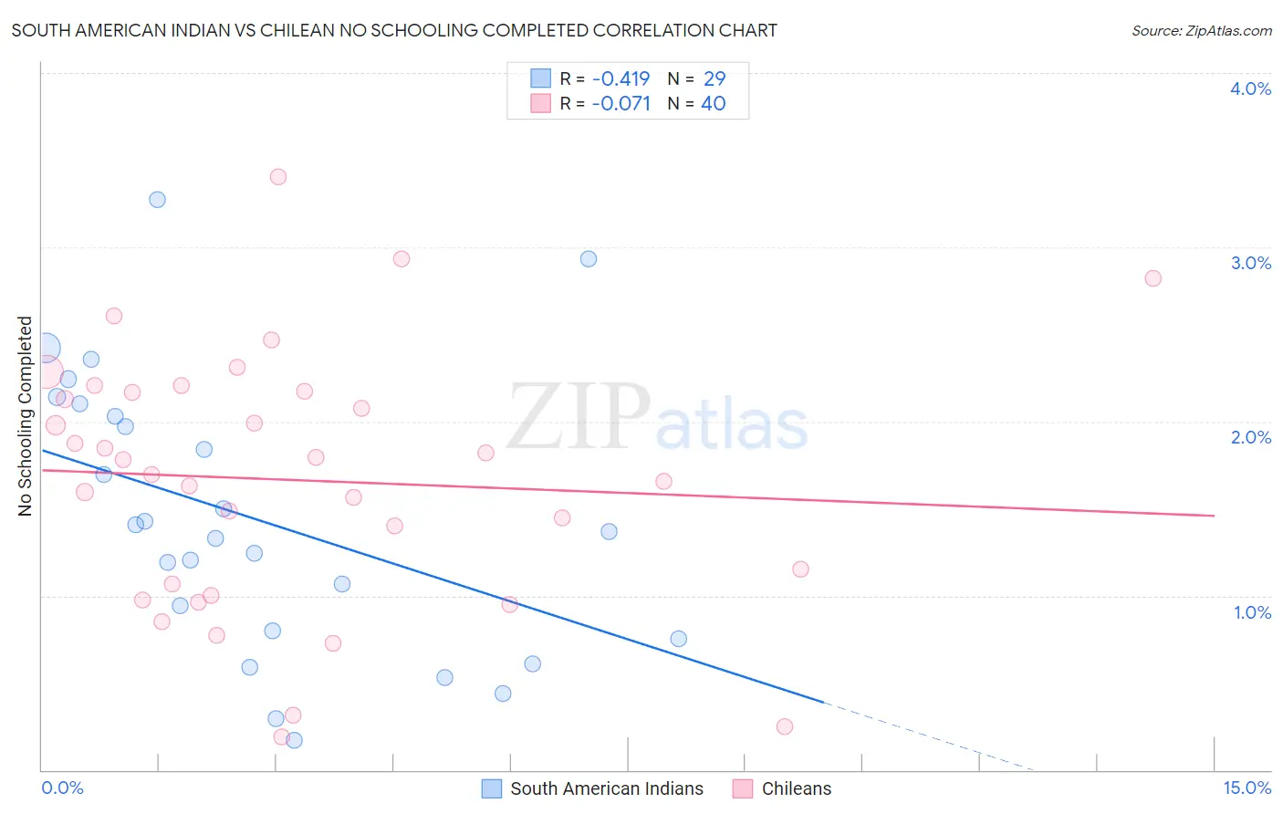 South American Indian vs Chilean No Schooling Completed