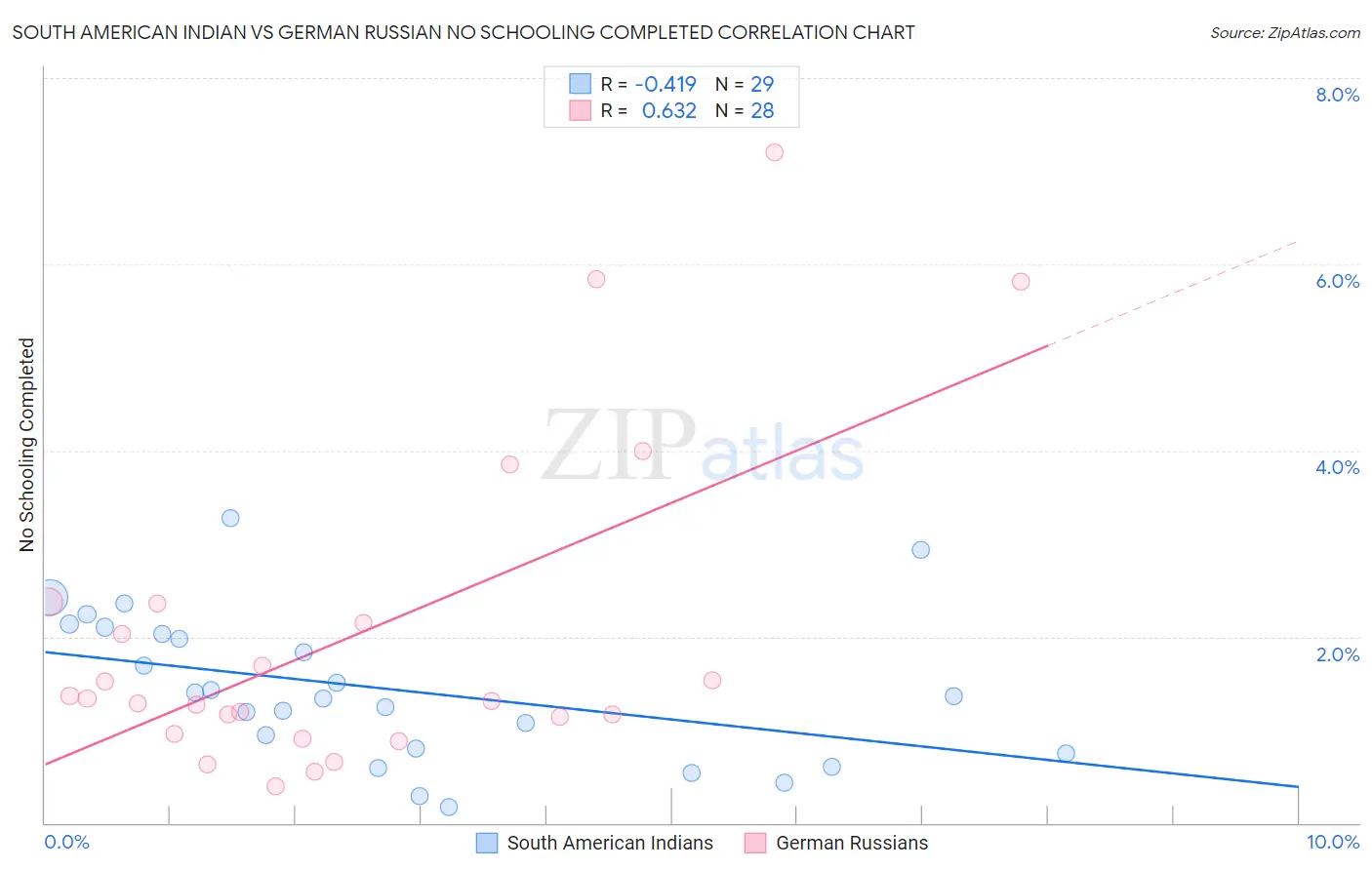 South American Indian vs German Russian No Schooling Completed