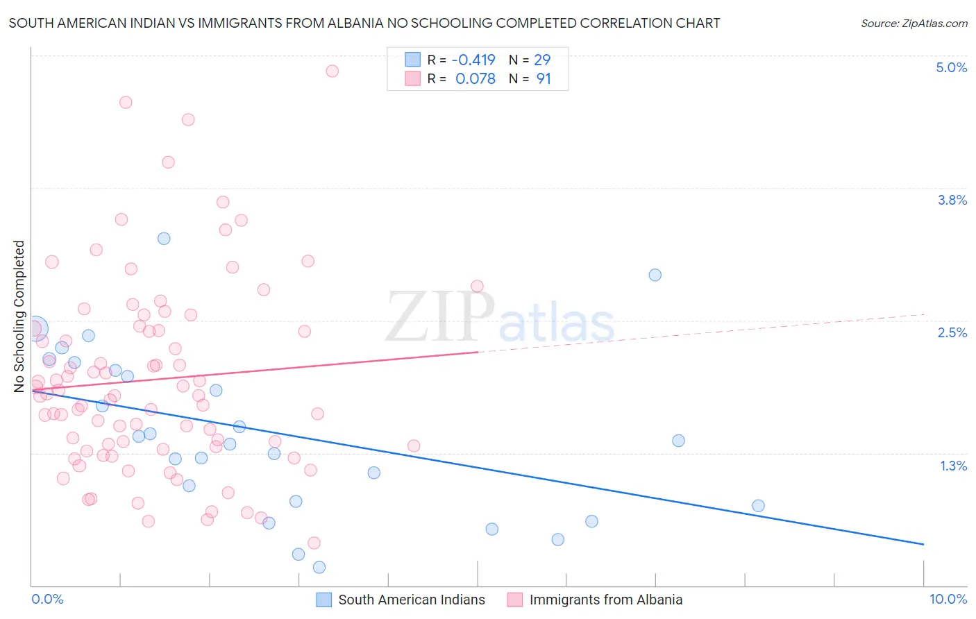 South American Indian vs Immigrants from Albania No Schooling Completed