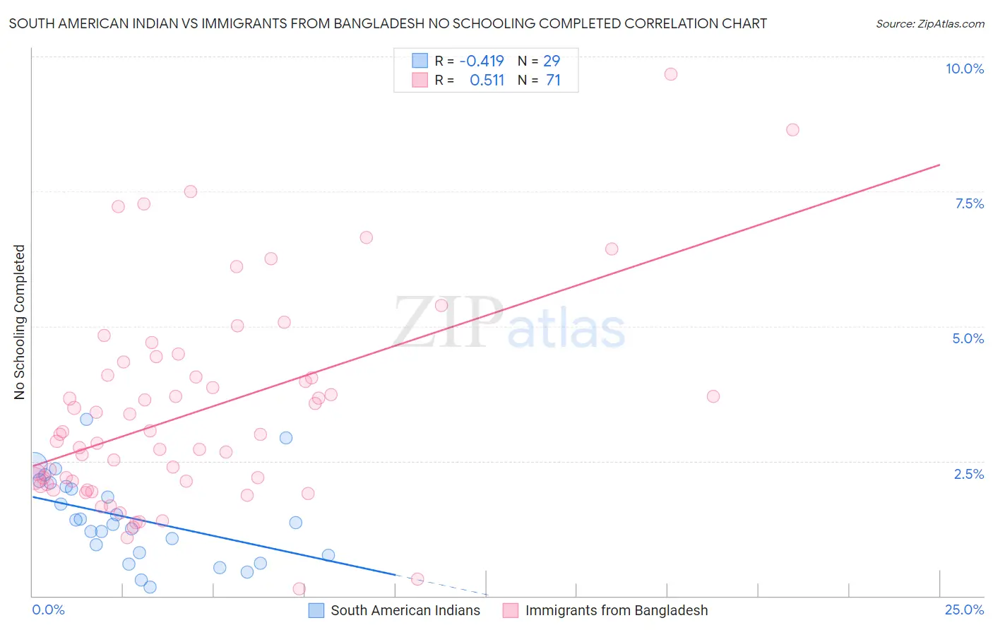 South American Indian vs Immigrants from Bangladesh No Schooling Completed