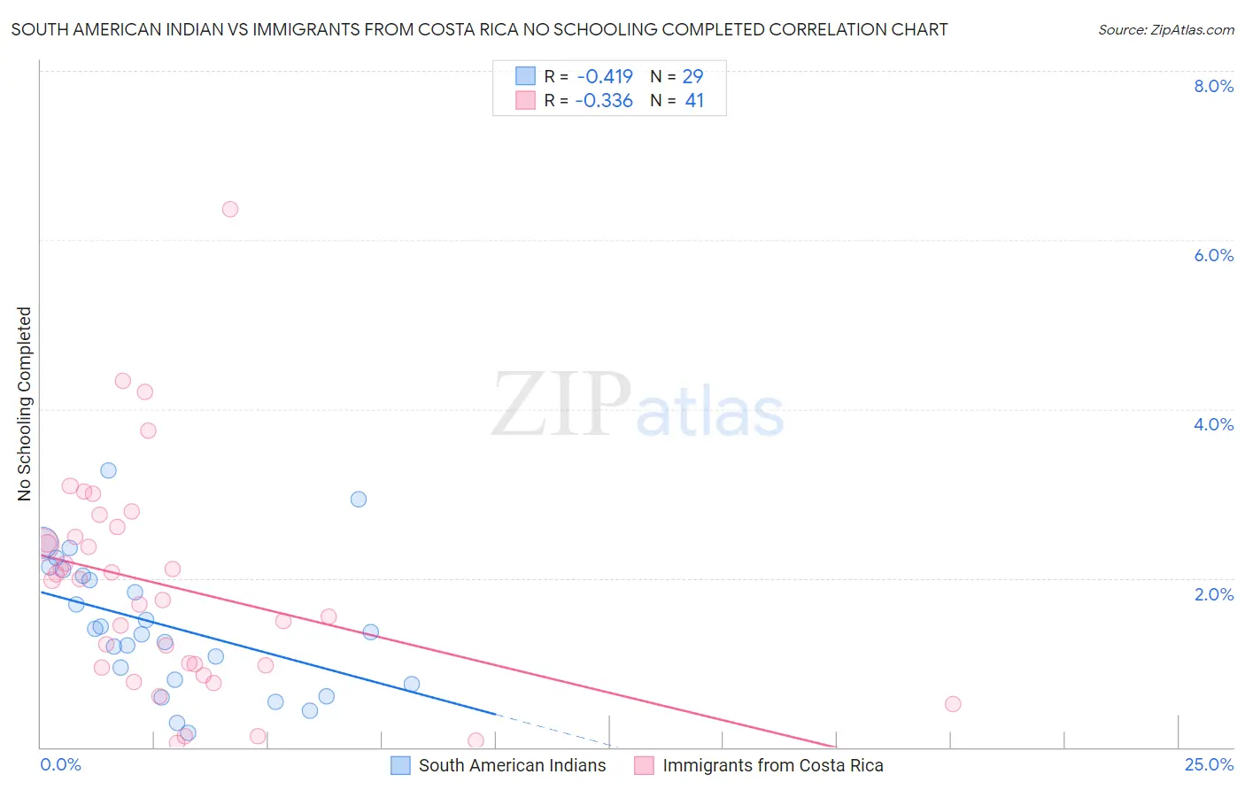 South American Indian vs Immigrants from Costa Rica No Schooling Completed
