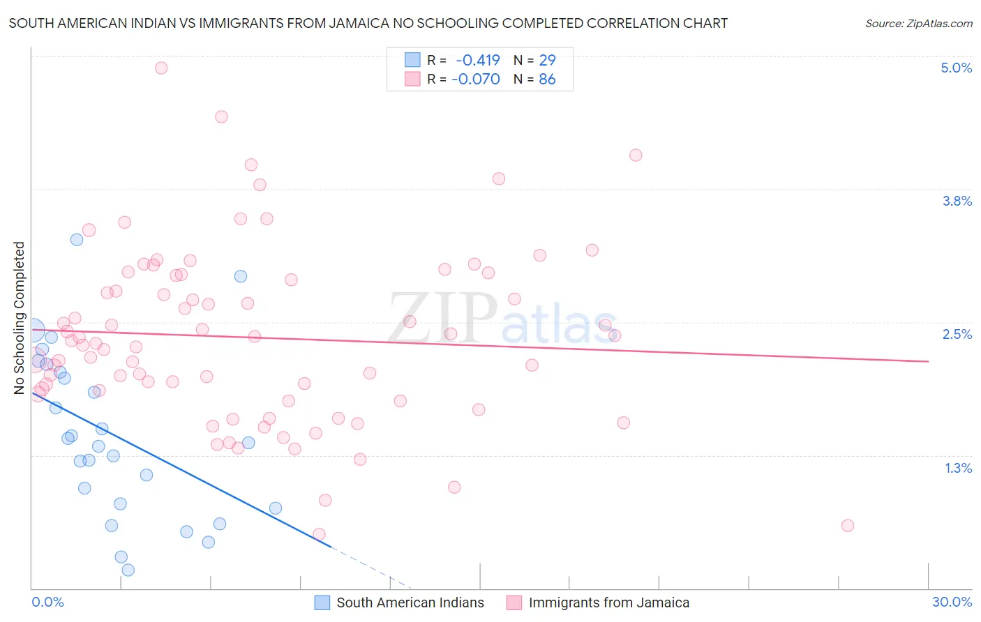 South American Indian vs Immigrants from Jamaica No Schooling Completed