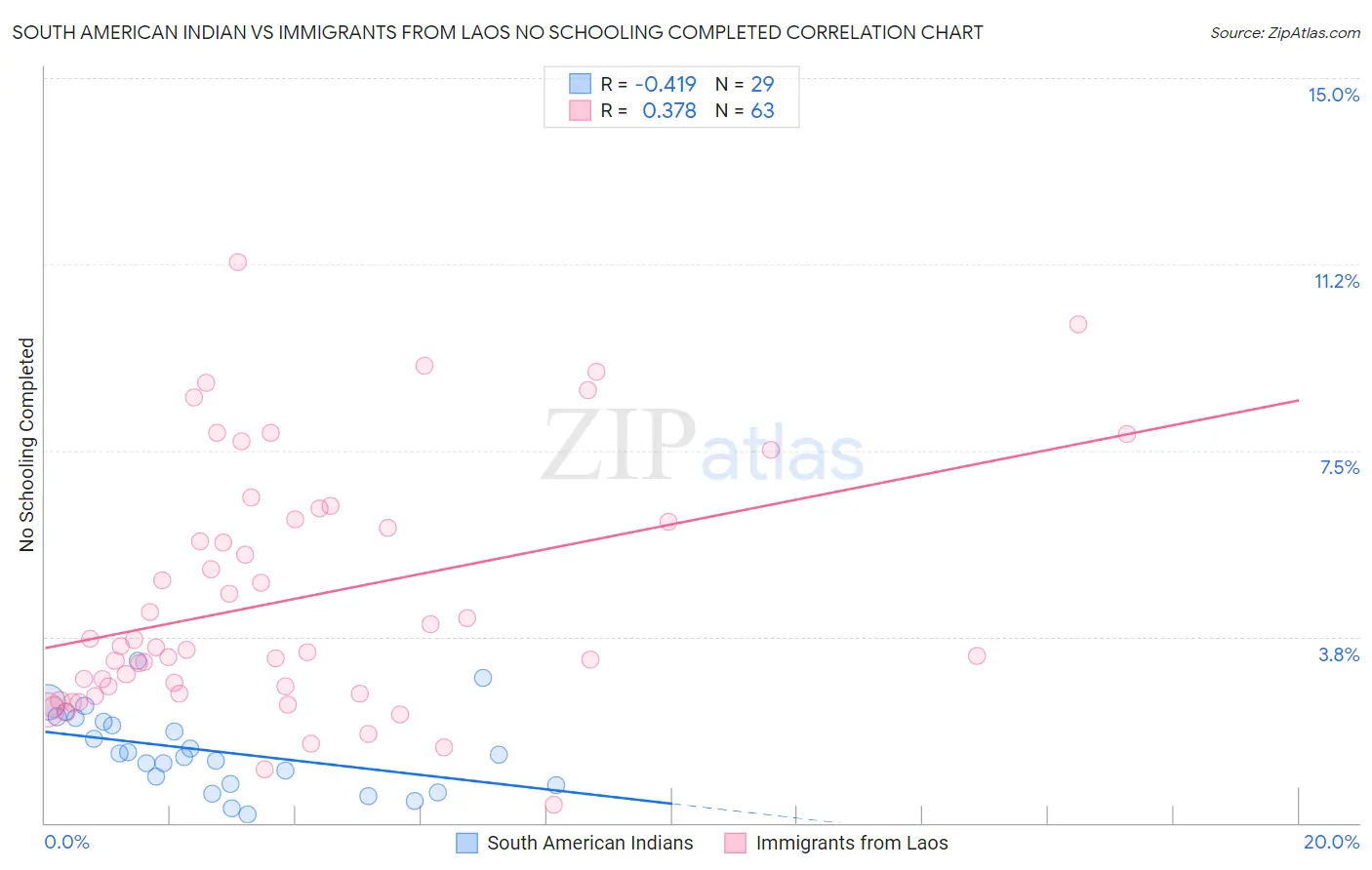 South American Indian vs Immigrants from Laos No Schooling Completed