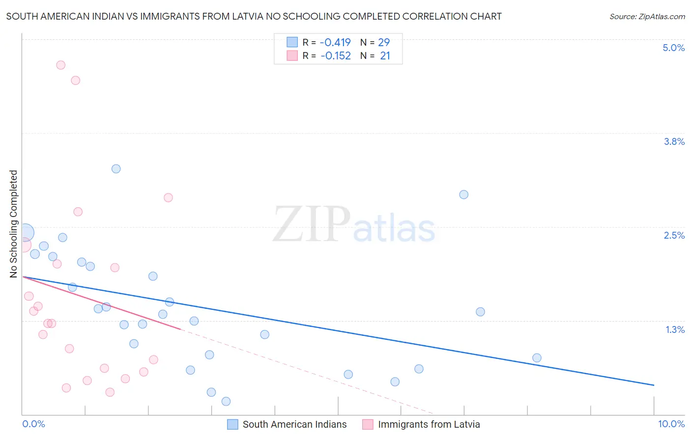 South American Indian vs Immigrants from Latvia No Schooling Completed