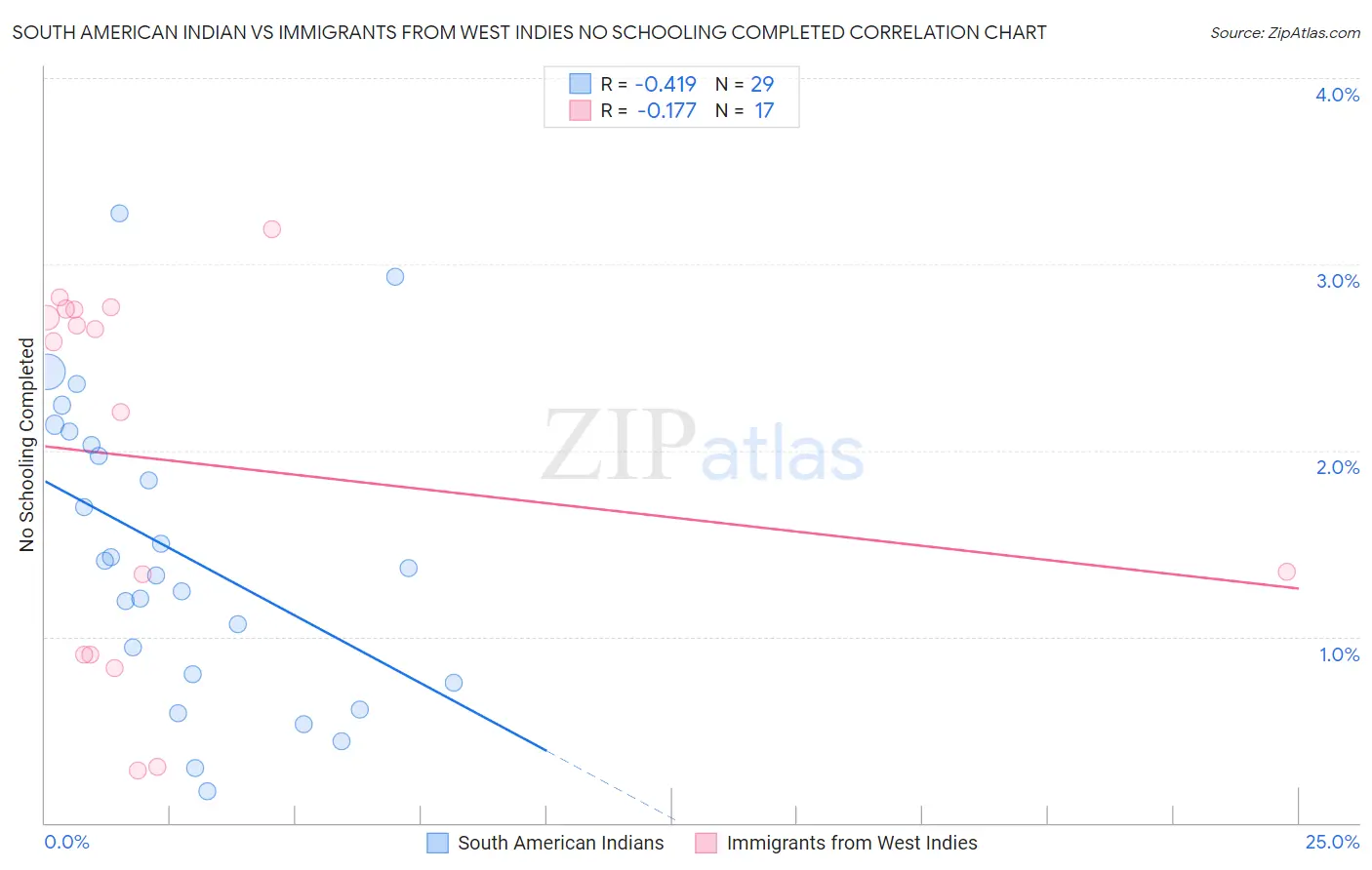 South American Indian vs Immigrants from West Indies No Schooling Completed