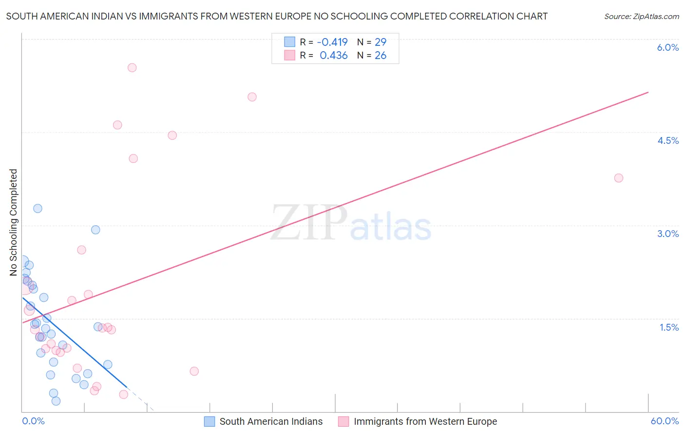 South American Indian vs Immigrants from Western Europe No Schooling Completed