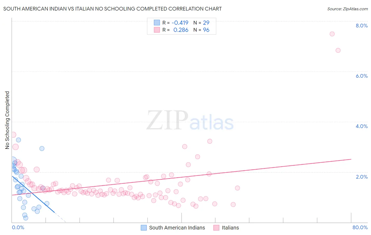 South American Indian vs Italian No Schooling Completed