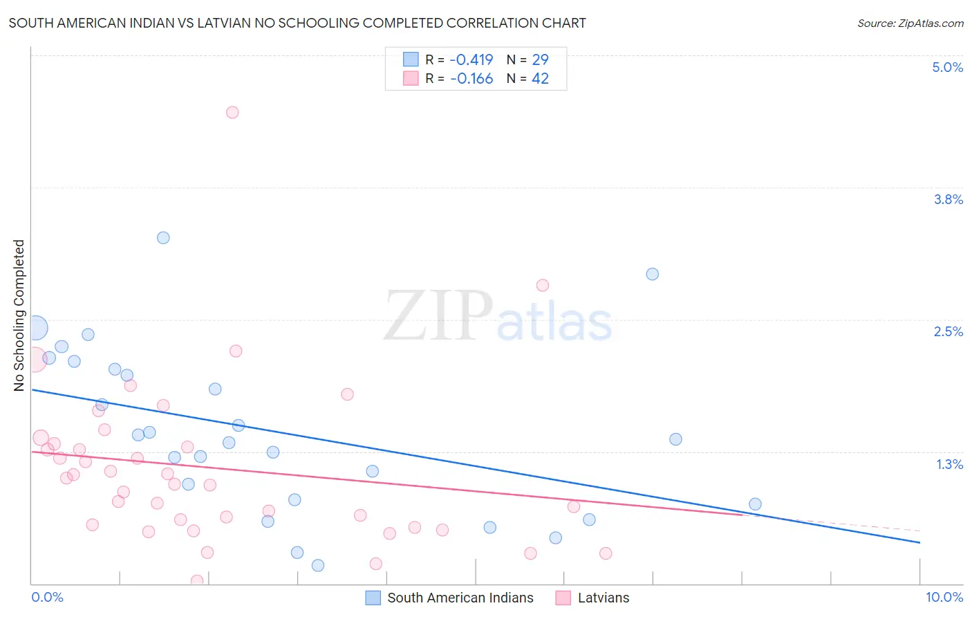 South American Indian vs Latvian No Schooling Completed