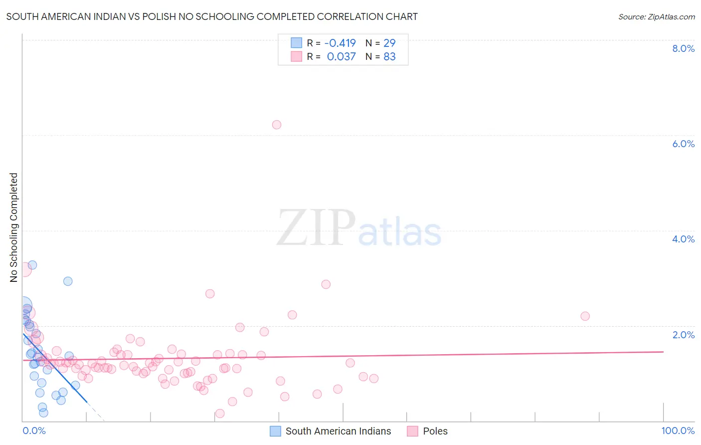 South American Indian vs Polish No Schooling Completed