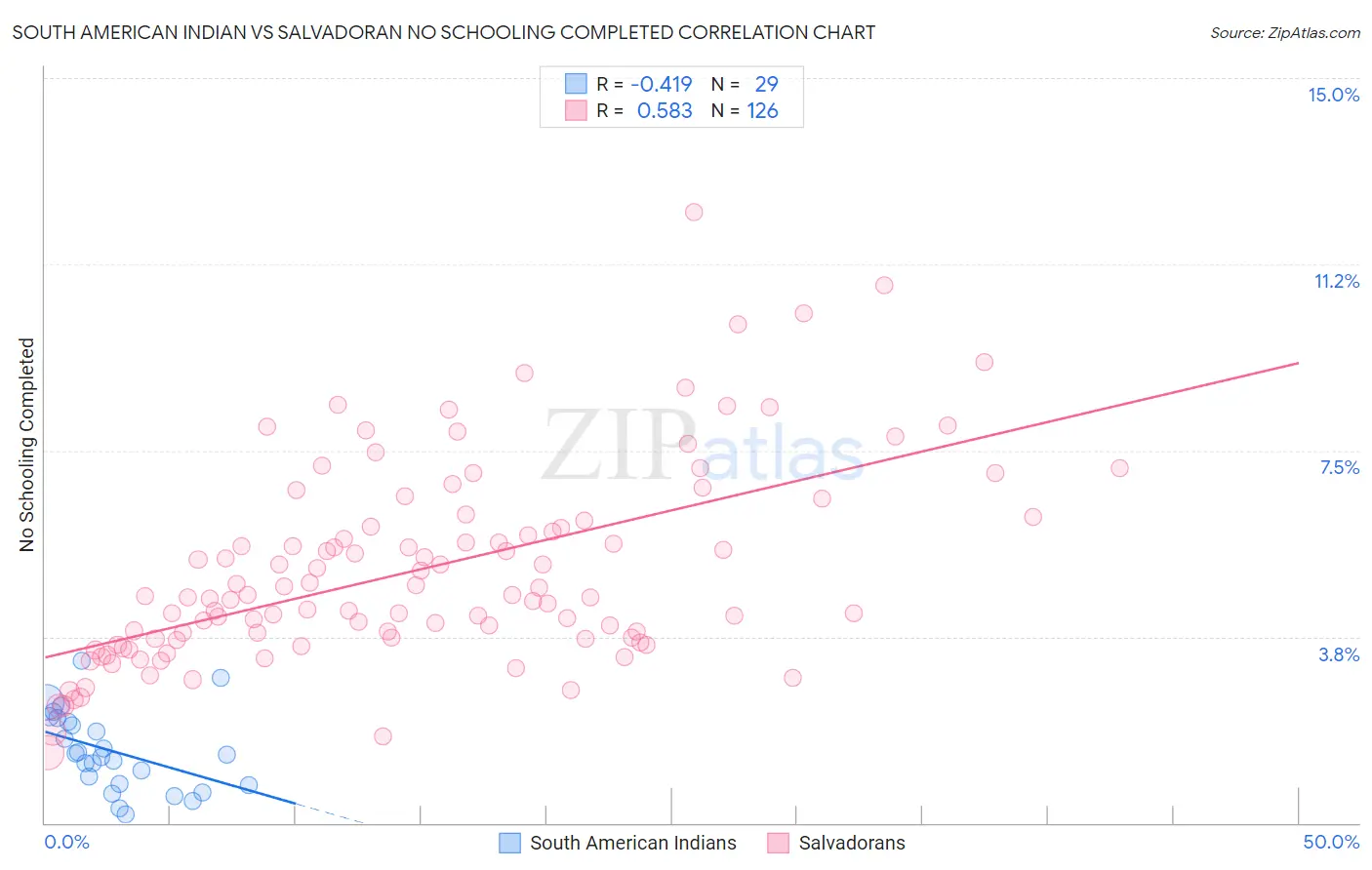 South American Indian vs Salvadoran No Schooling Completed