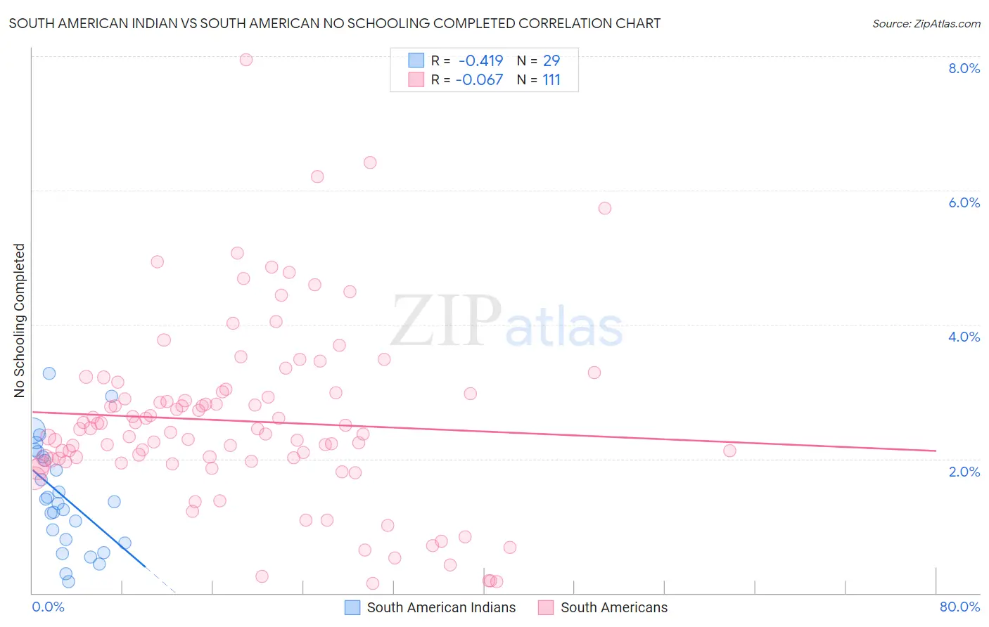 South American Indian vs South American No Schooling Completed