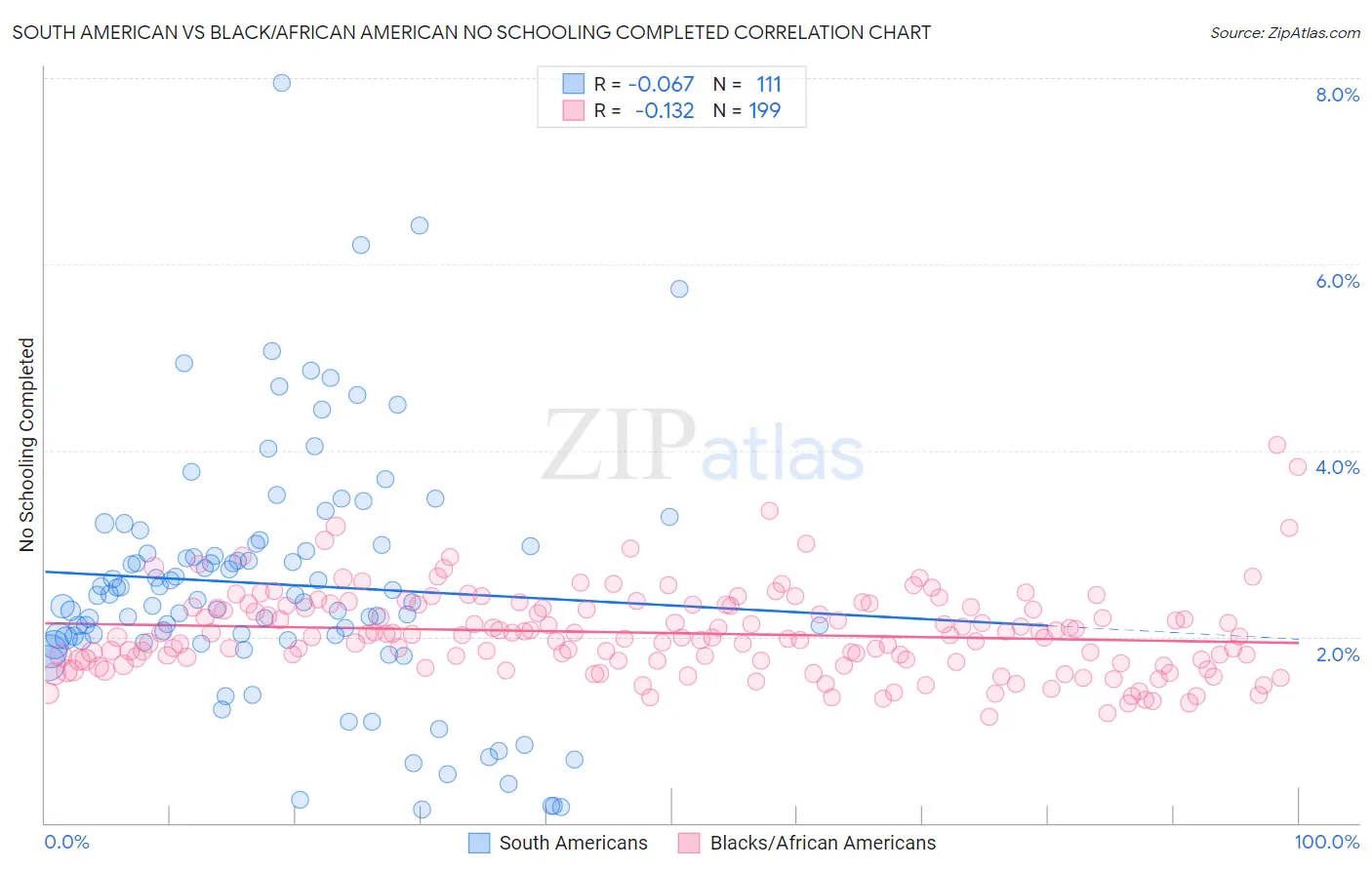 South American vs Black/African American No Schooling Completed