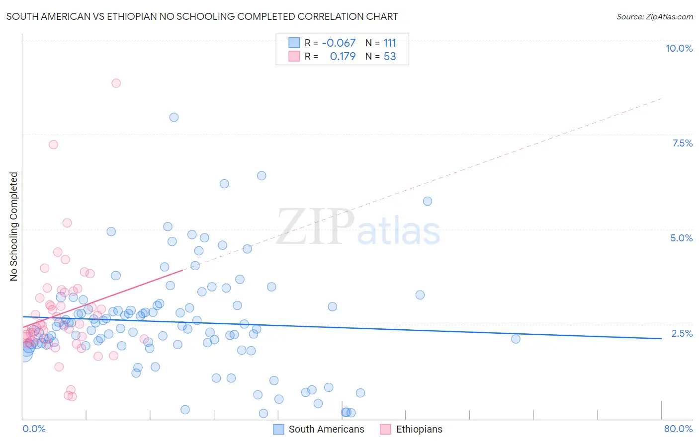 South American vs Ethiopian No Schooling Completed