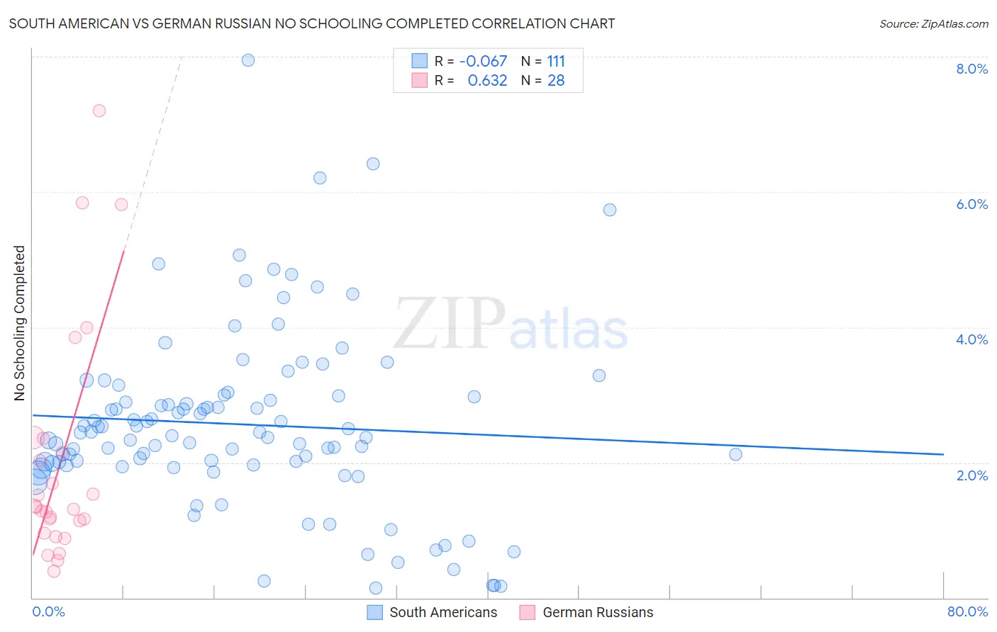 South American vs German Russian No Schooling Completed