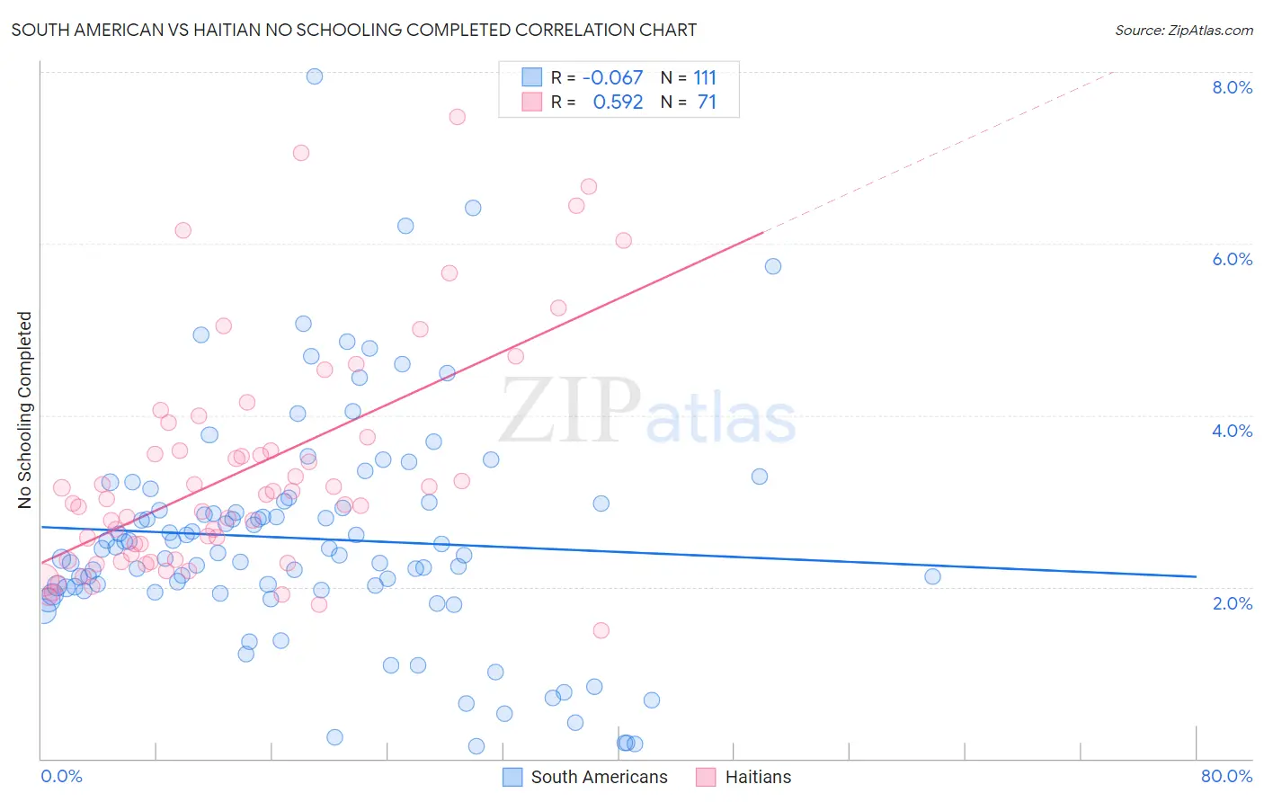 South American vs Haitian No Schooling Completed