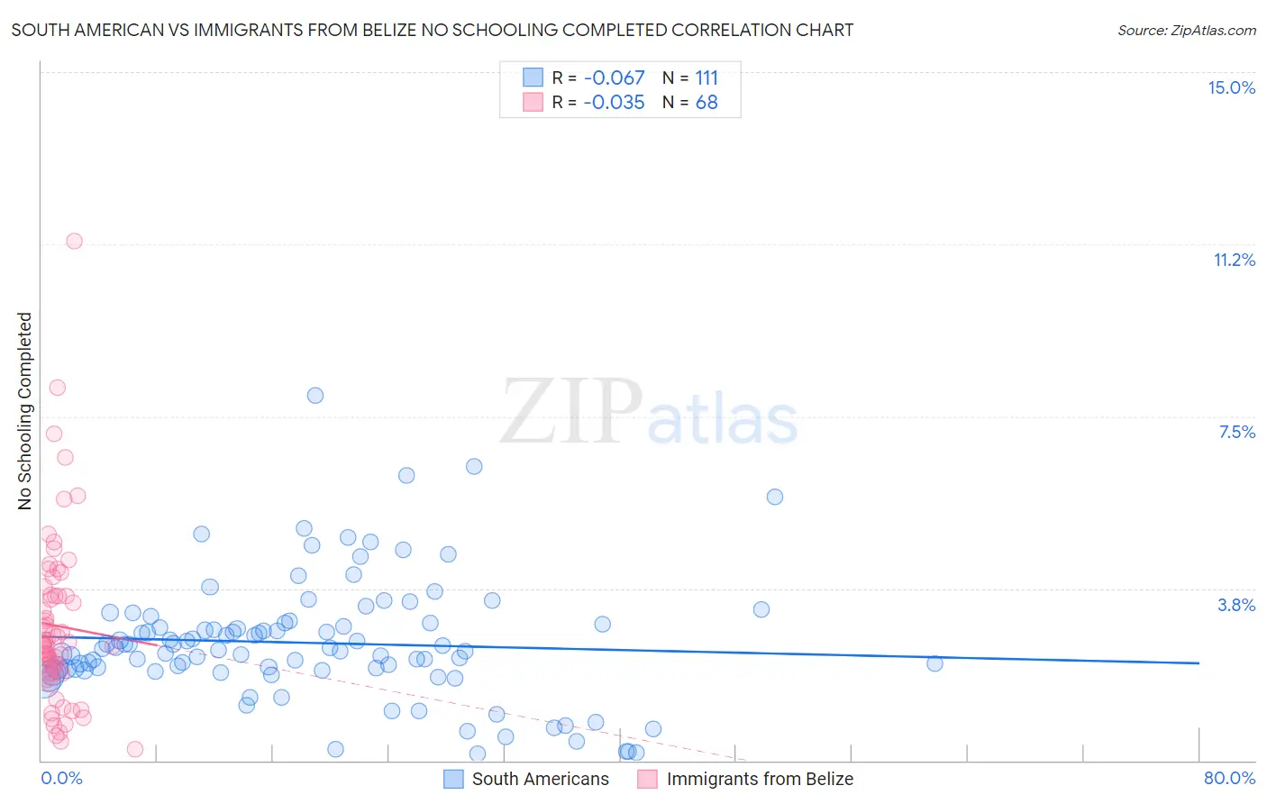 South American vs Immigrants from Belize No Schooling Completed