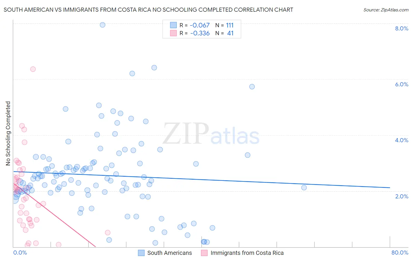 South American vs Immigrants from Costa Rica No Schooling Completed