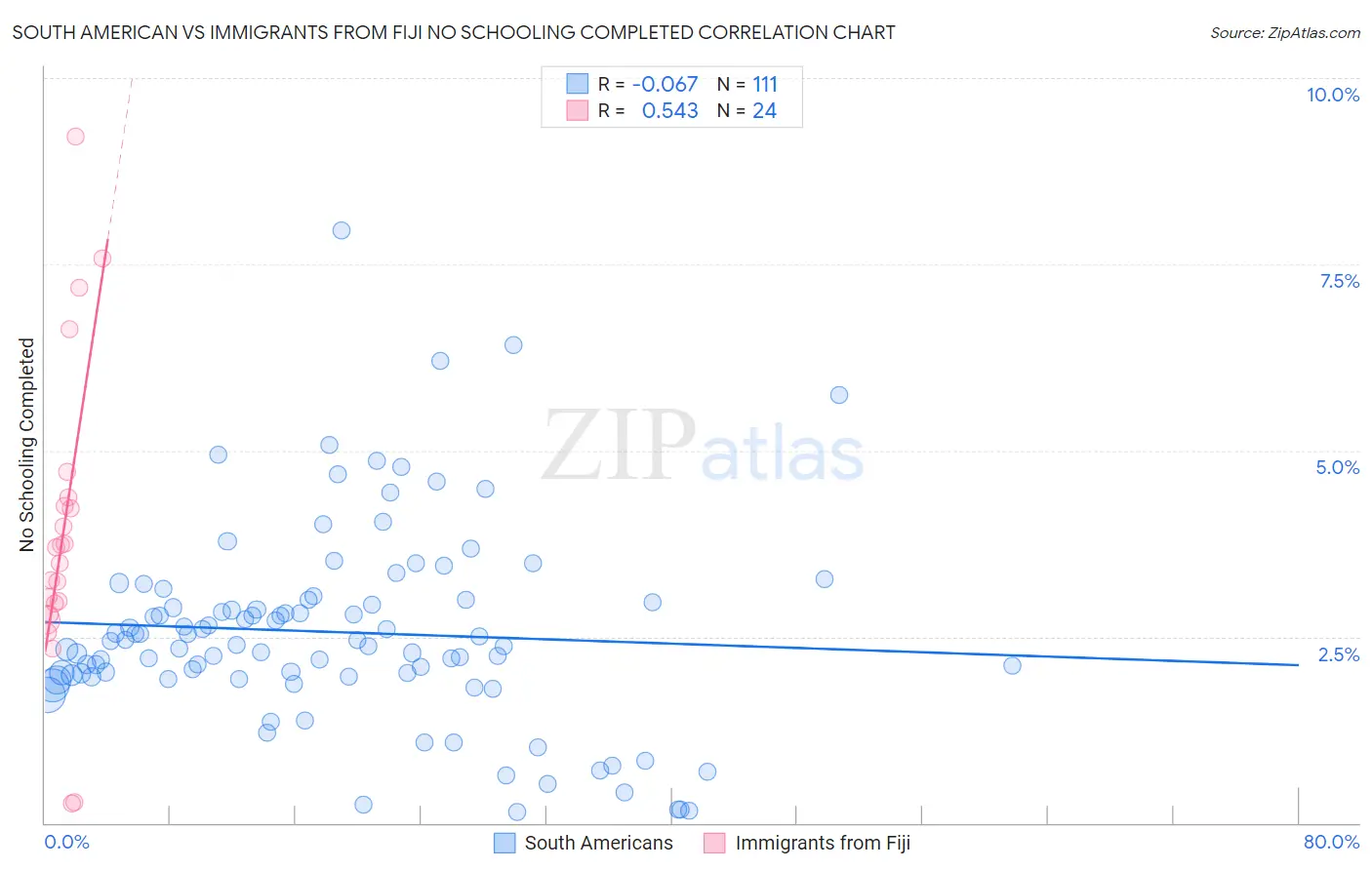 South American vs Immigrants from Fiji No Schooling Completed