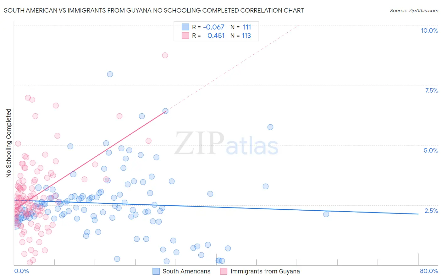 South American vs Immigrants from Guyana No Schooling Completed