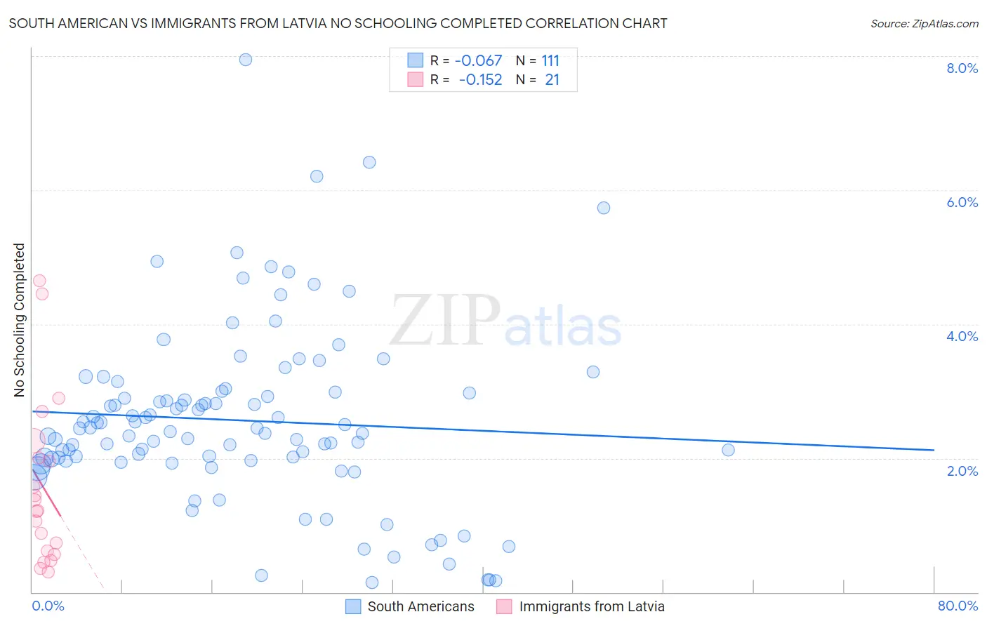 South American vs Immigrants from Latvia No Schooling Completed