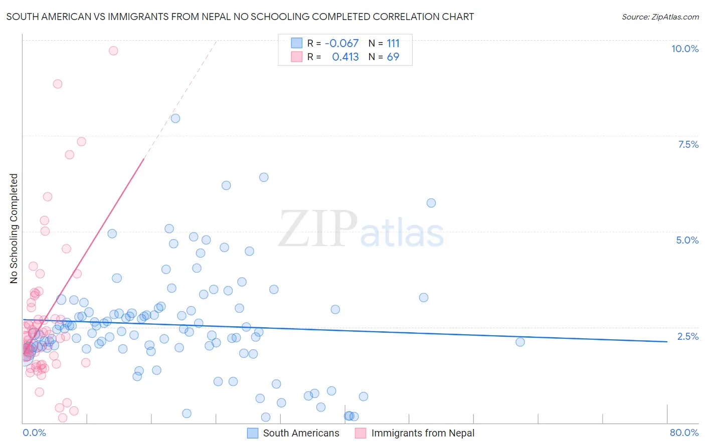 South American vs Immigrants from Nepal No Schooling Completed