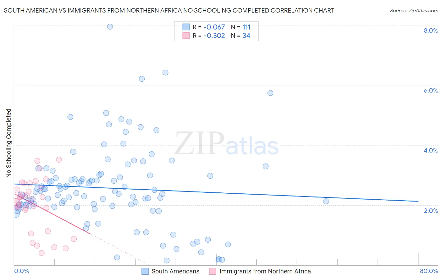 South American vs Immigrants from Northern Africa No Schooling Completed