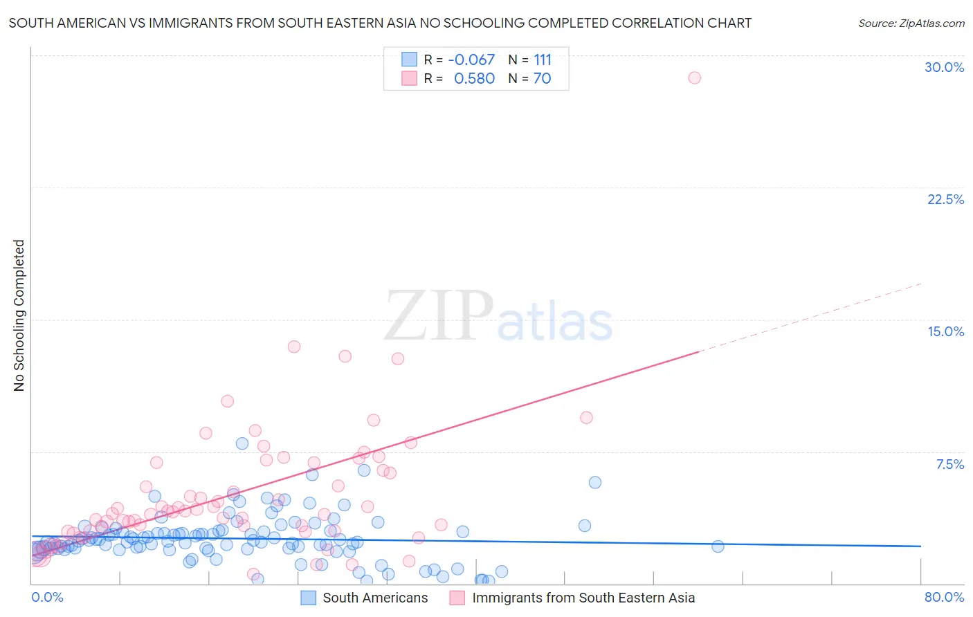 South American vs Immigrants from South Eastern Asia No Schooling Completed