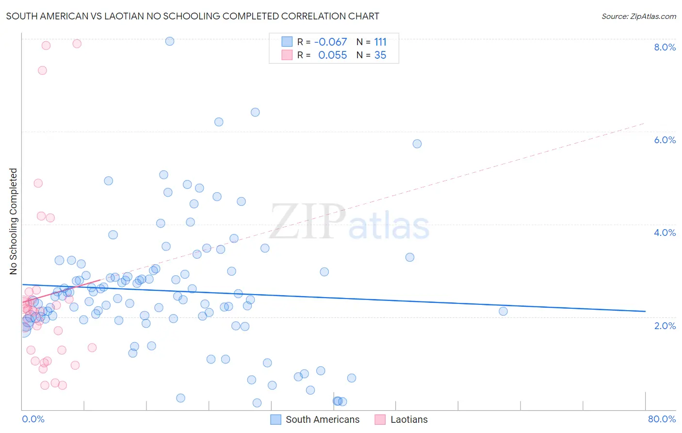 South American vs Laotian No Schooling Completed