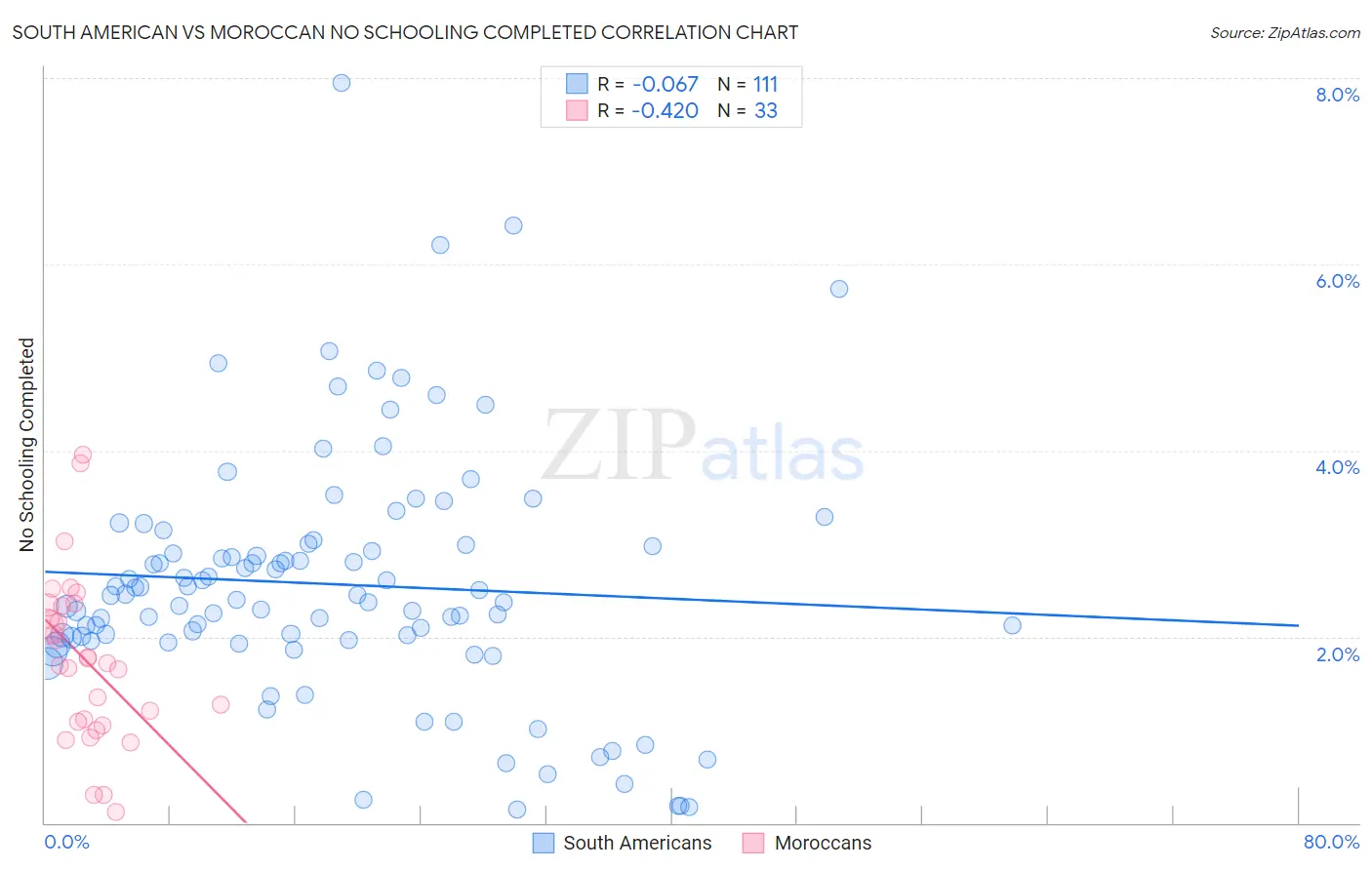 South American vs Moroccan No Schooling Completed