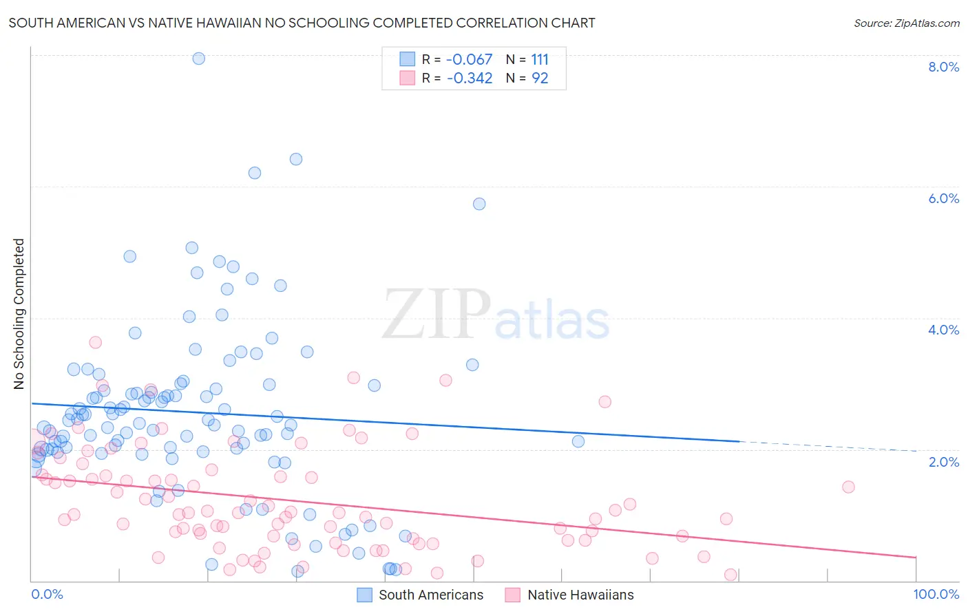 South American vs Native Hawaiian No Schooling Completed